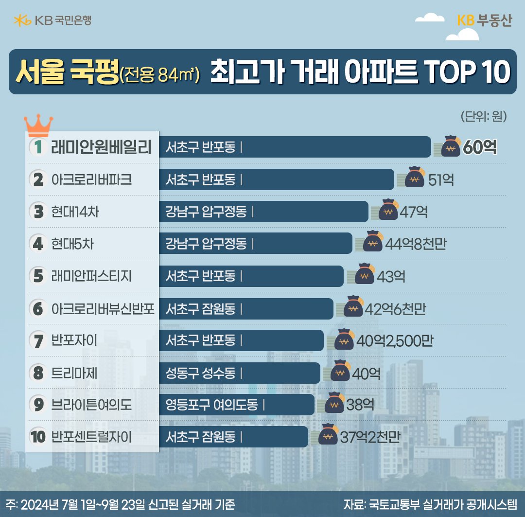 24년 하반기 '서울' '국평' '최고가 거래 아파트' 10곳을 순위별로 정리한 내용이다.