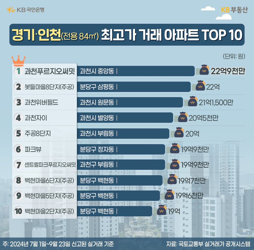 24년 하반기 '경기인천' '국평' '최고가 거래 아파트' 10곳을 순위별로 정리하였다.