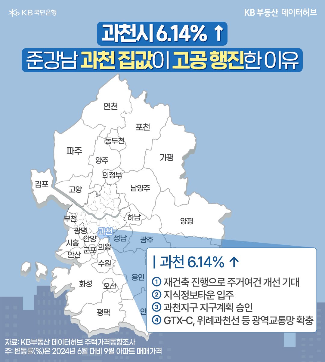 '과천'시 '집값'이 오른 이유를 총 네가지로 설명하고 있으며, 과천시 위치를 지도 위에 표기해 보여주고 있다.