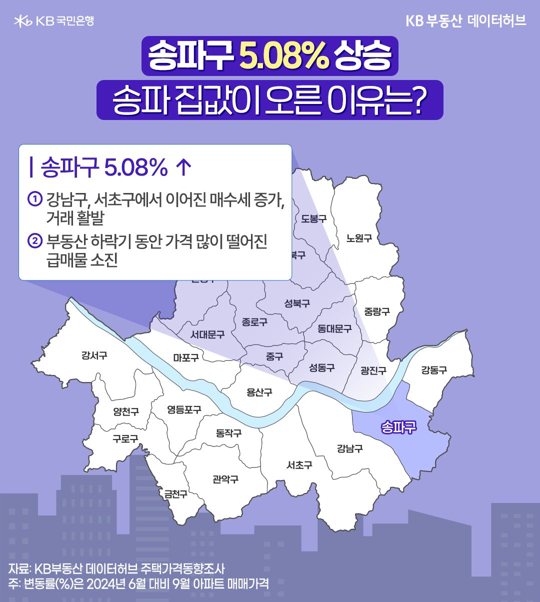 '송파구' '집값'이 오른 이유를 크게 2가지로 설명하고 있으며, 송파구 위치를 지도 위에 표기해 보여주고 있다.