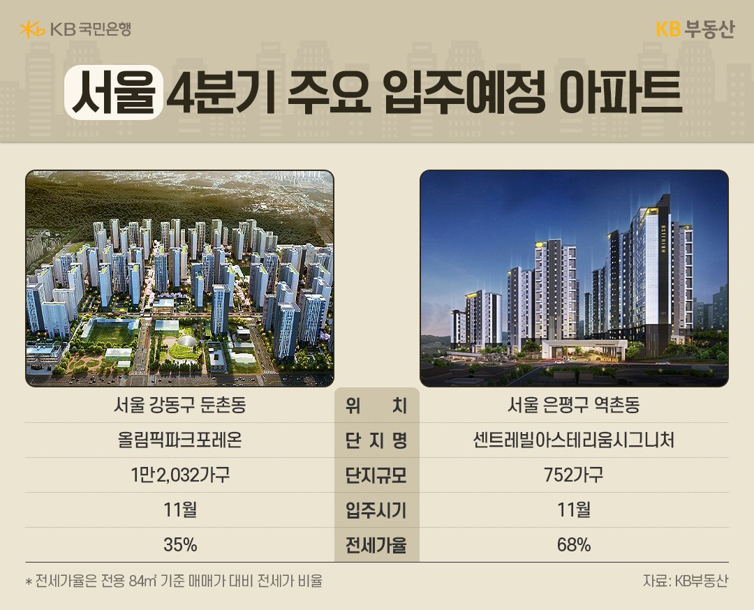 '서울' 4분기 주요 '입주예정 아파트' 중 2곳의 위치, 단지명, 규모 등을 정리했다.