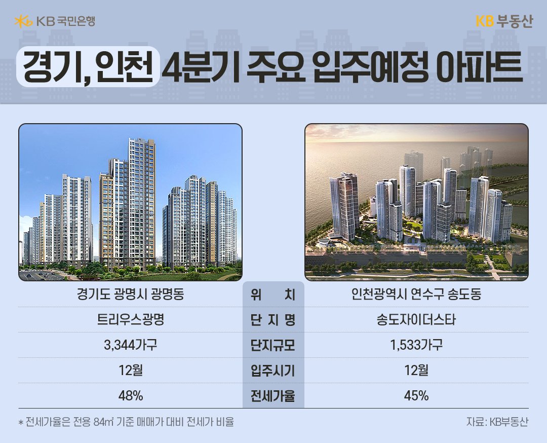 '경기'와 '인천' 4분기 주요 '입주예정 아파트' 중 2곳의 위치, 단지명, 규모 등을 정리했다.