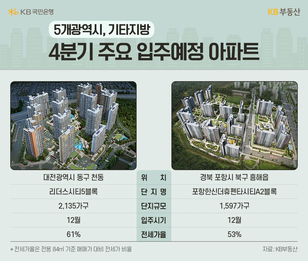 기타 지역 4분기 주요 '입주예정 아파트' 2곳의 위치, 단지명, 규모 등을 정리했다.