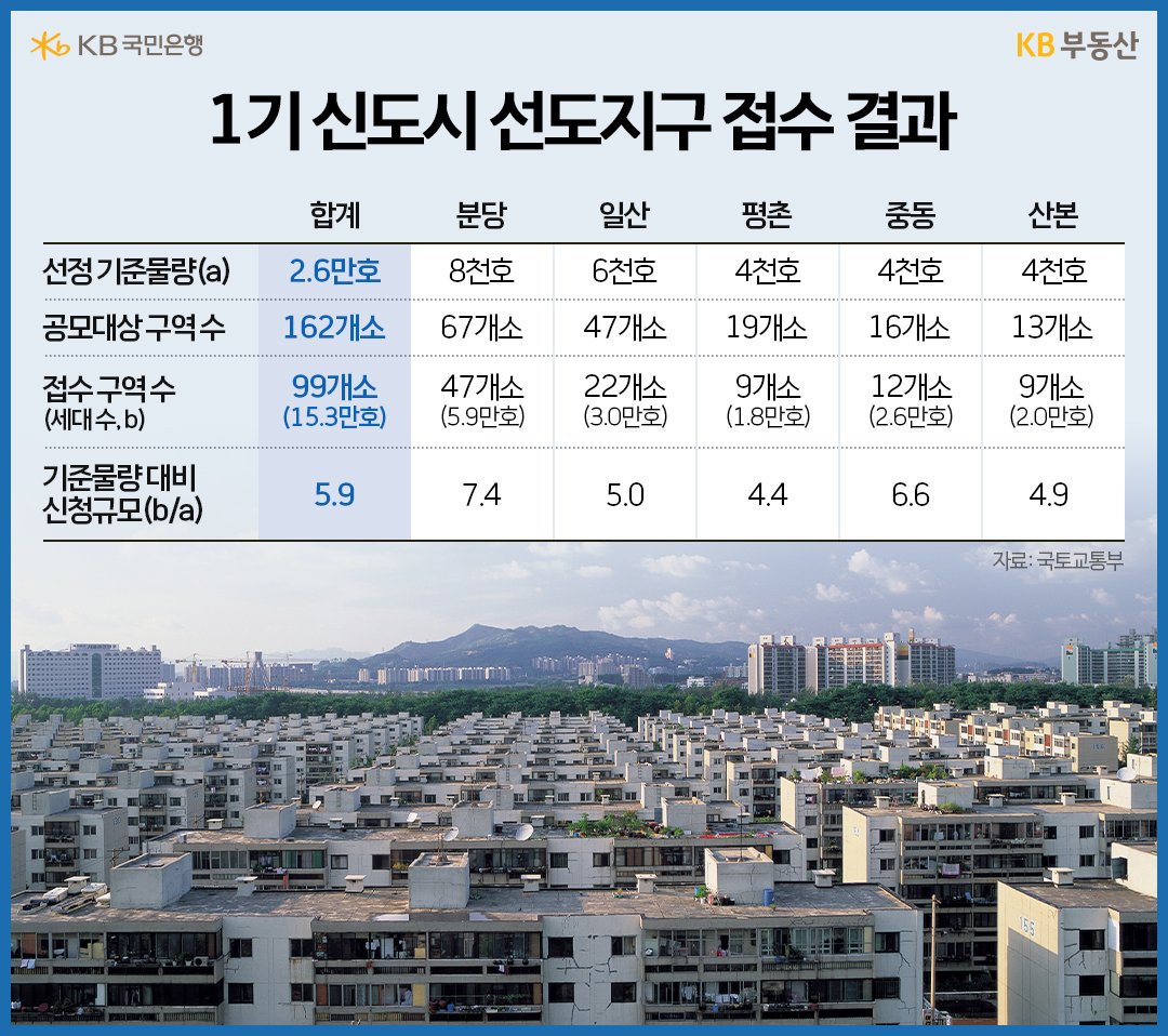 '재건축 아파트' 단지를 배경으로 1기 신도시 '선도지구' 접수 결과를 표로 정리했다.