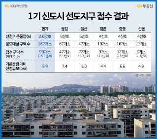 '재건축 아파트' 단지를 배경으로 1기 신도시 '선도지구' 접수 결과를 표로 정리하였다.