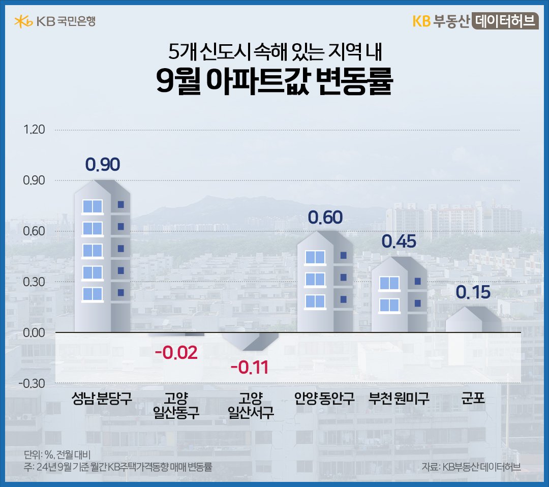 5개 '신도시' 지역 내 9월 '아파트'값 변동률을 그래프로 정리했다.