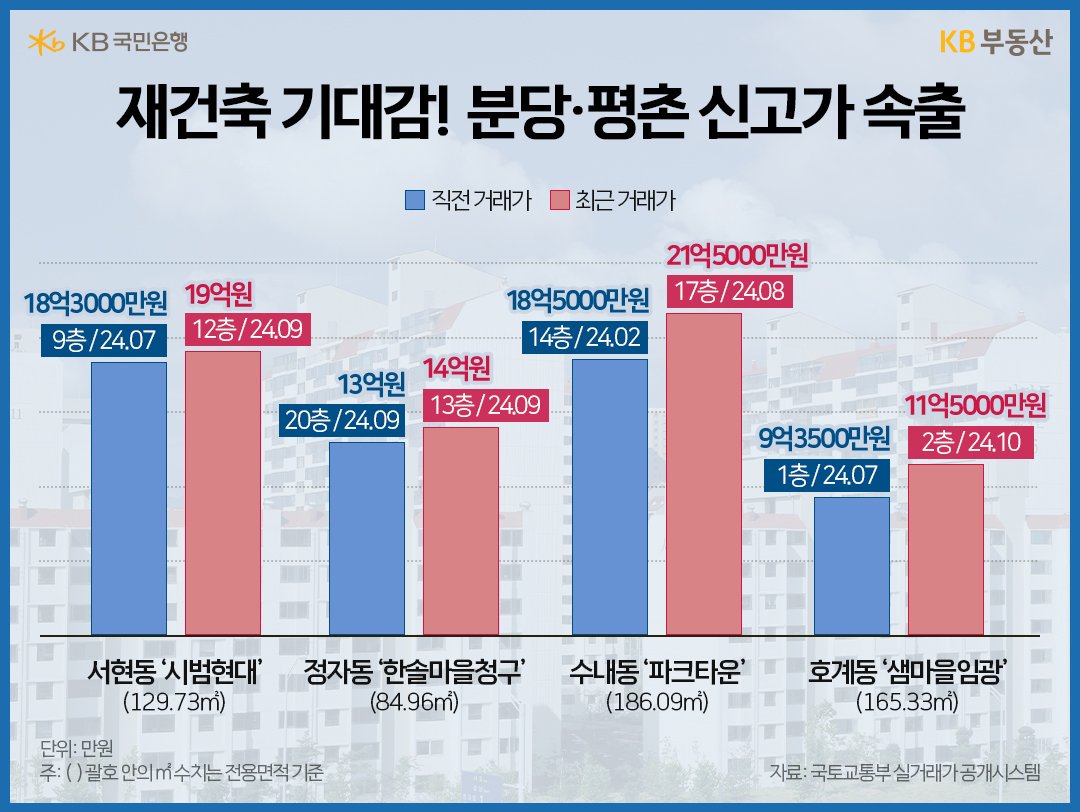 '재건축'으로 인한 '거래가 변동'을 서현동 시범현대 등 총 4곳을 보여주고 비교하는 그래프다.