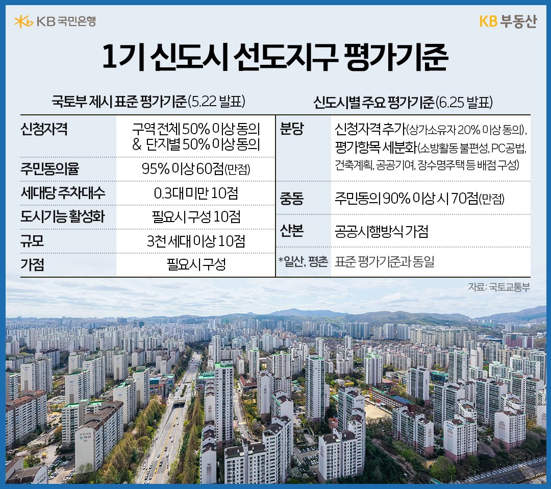 '1기 신도시' '선도지구' '평가기준'인 국토부 제시와 신도시평 주요 평가기준 내용을 정리하여 표로 정리ㅊ