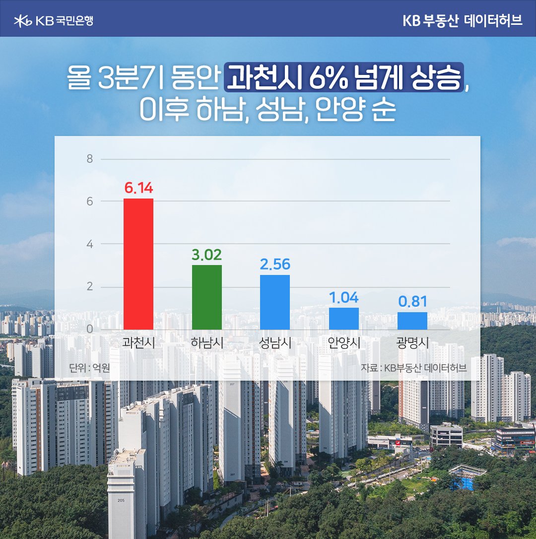 3분기 '경기도' 지역별 '아파트 매매가 변동률'을 과천시 등 4개 도시 데이터 그래프로 정리했다.