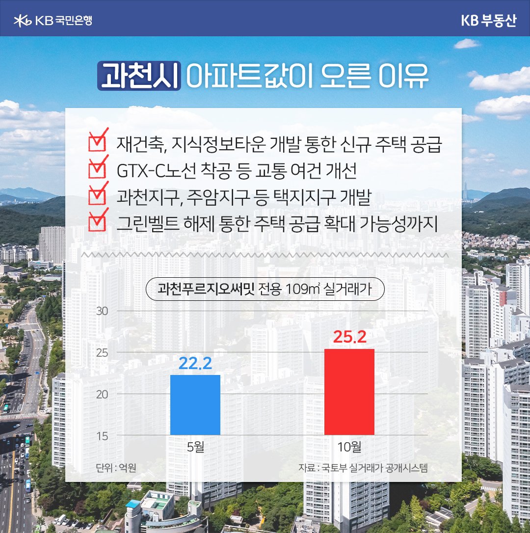 '과천시' 아파트 값이 오른 주요 이유 4가지와 과천푸르지오써밋 '실거래가'의 변화를 그래프로 보여주고 있다.