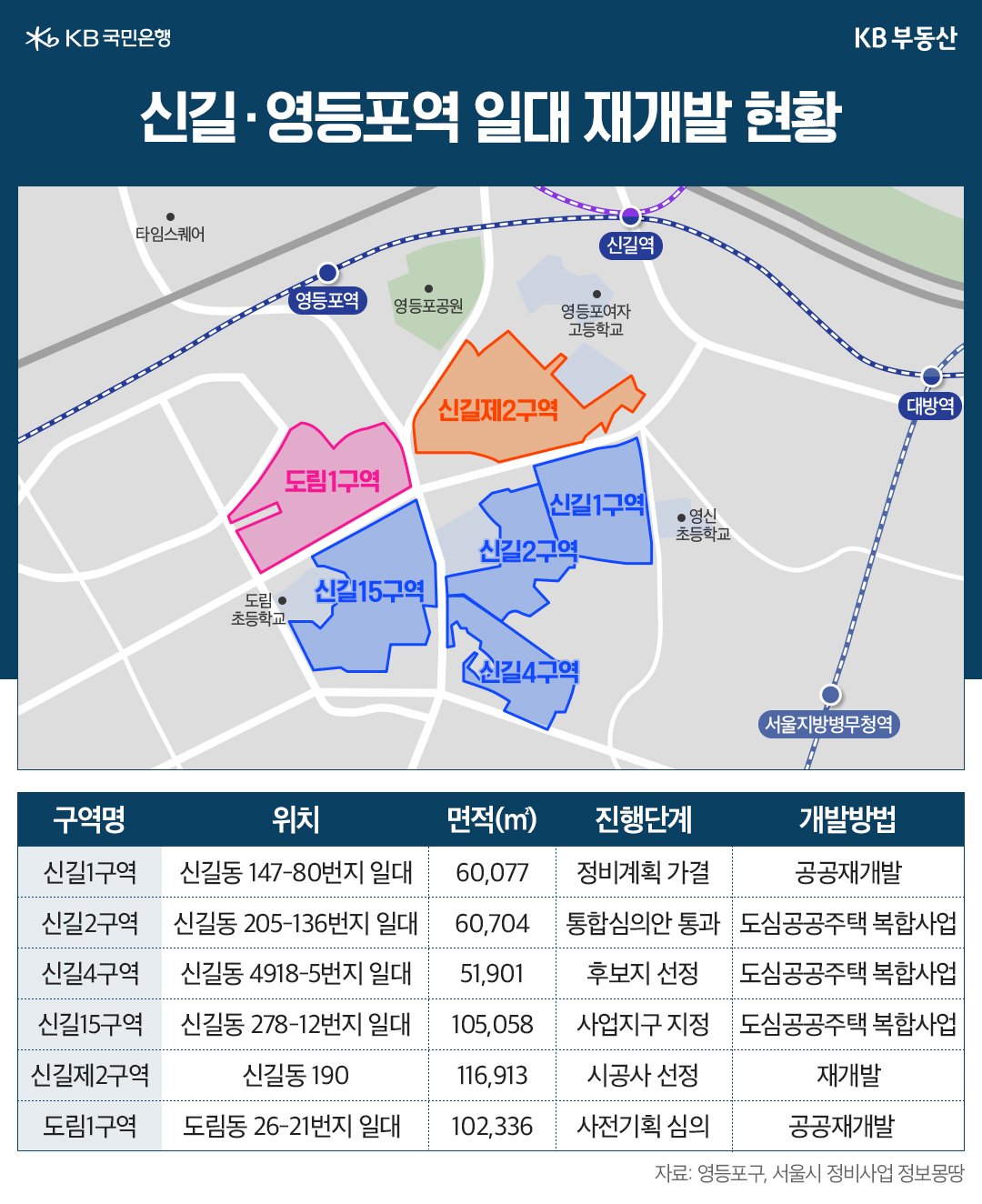 '신길'과 '영등포'역 일대 '재개발' 현황을 지도에 표시하고 세부 내역을 표로 정리했다.