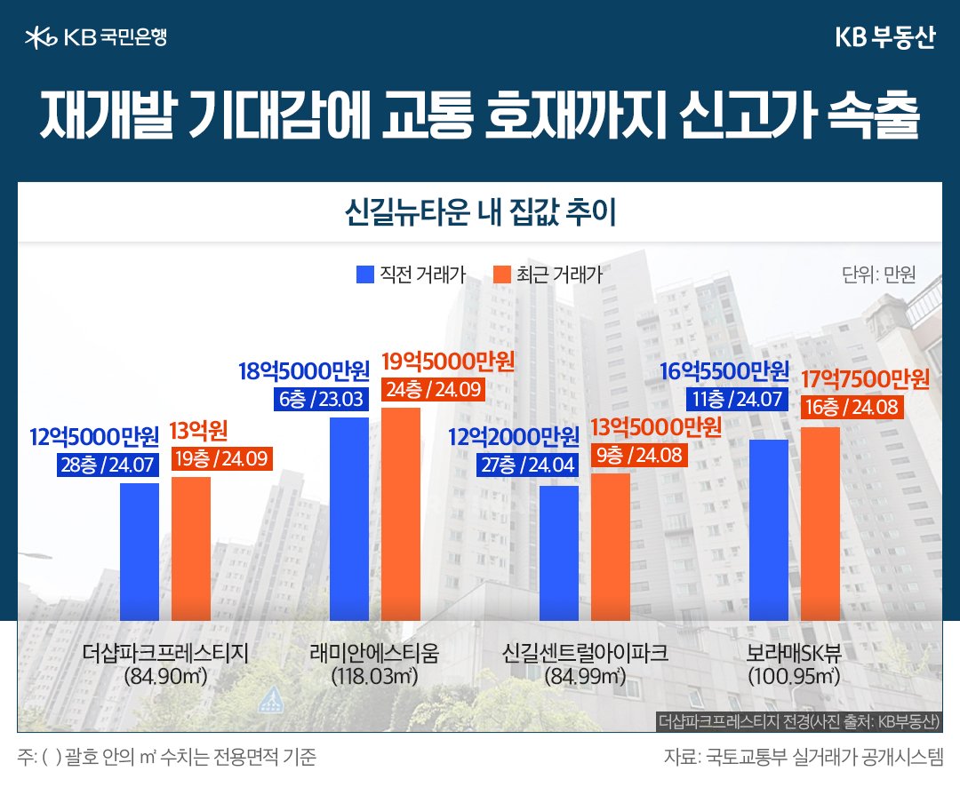 '신길뉴타운' 내 더샵파크프레스티지 전경을 배경으로 신길뉴타운 중 4곳의 집값추이를 그래프로 정리했다.