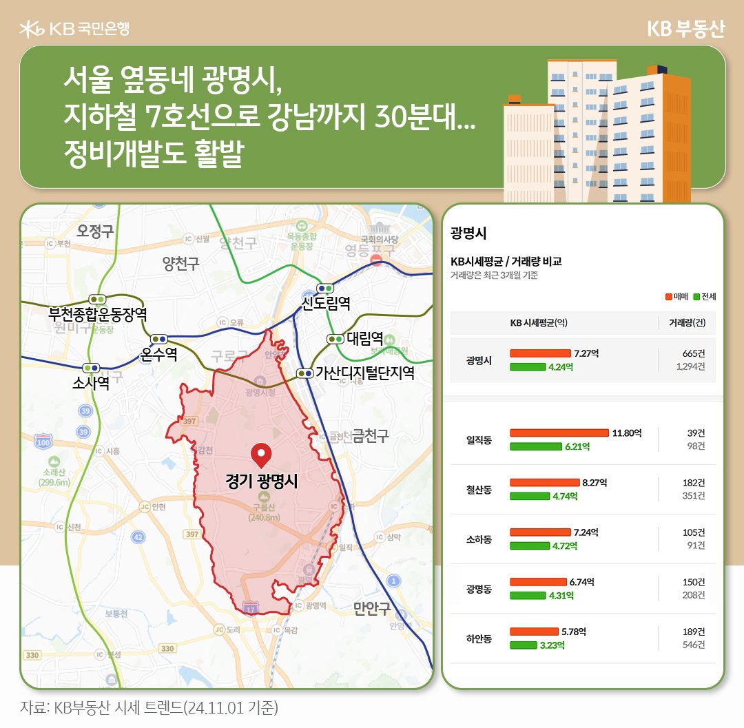 서울 근처 '광명시'의 위치를 지도를 통해 보여주고 있으며, 광명시의 아파트 시세 평균 및 거래량을 비교하는 모습이다.