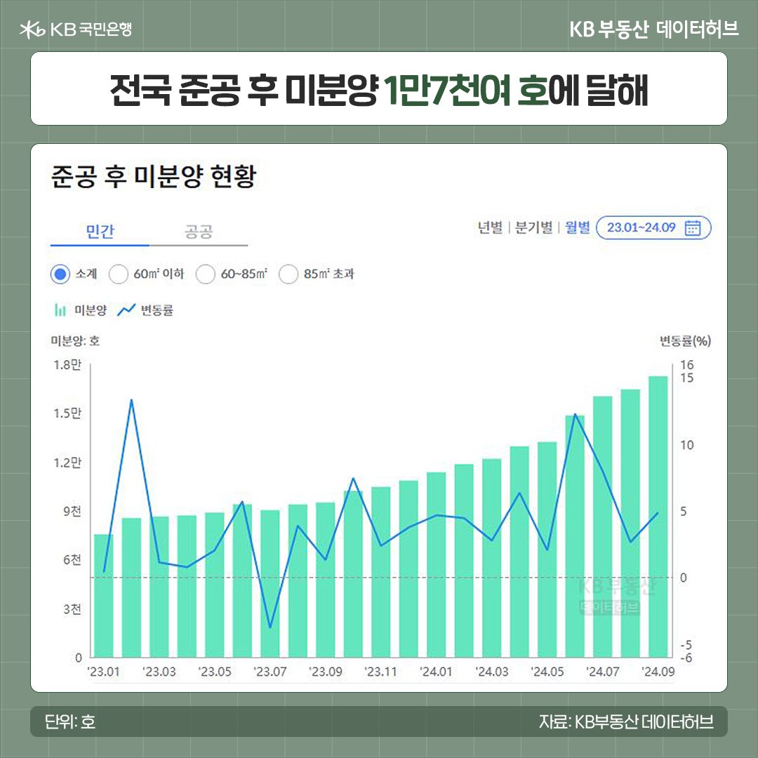 23년 1월 부터 24년 9월까지 '전국' 준공 후 '미분양' 현황에 대한 흐름을 그래프로 정리했다.