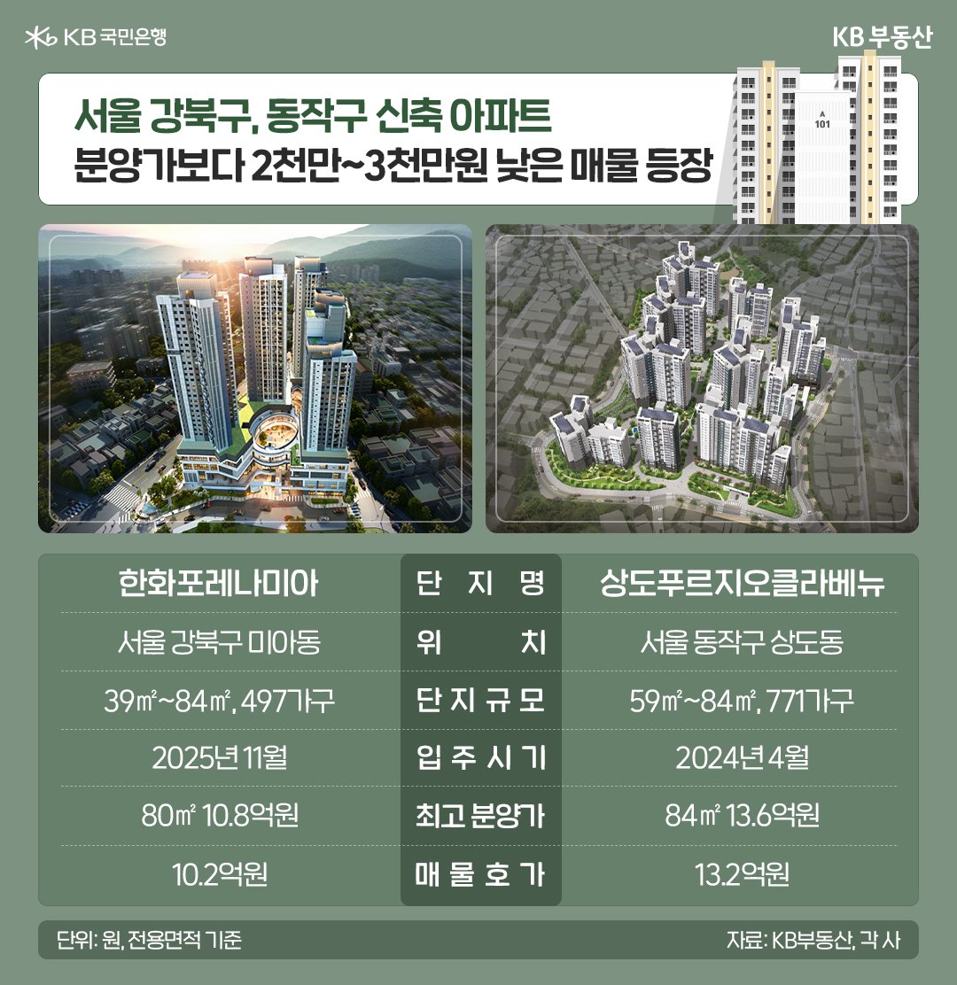 '서울' 강북구와 동작구 '신축 아파트' 중 분양가 보다 가격이 낮은 매물 두 곳에 대한 정보를 나열하고 있다.