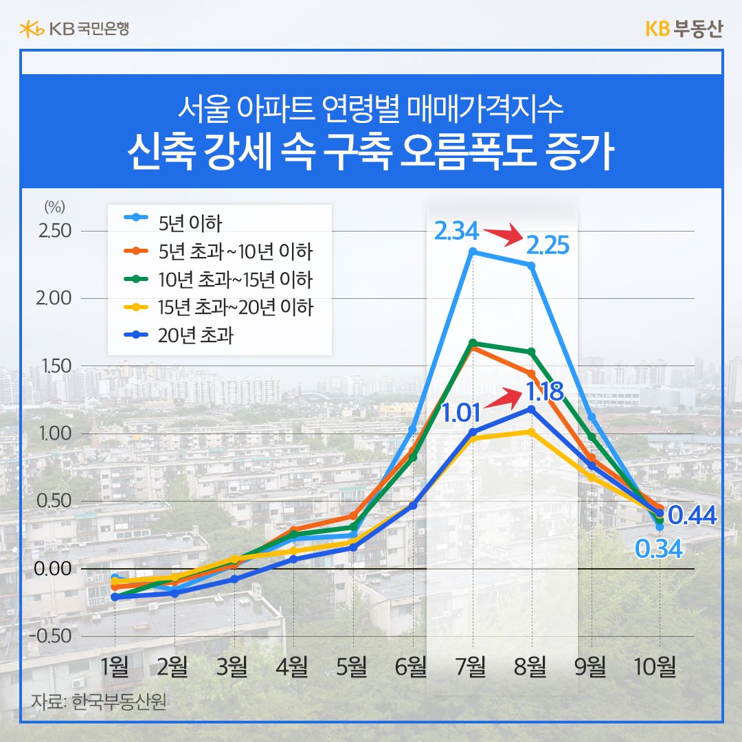 24년 1월 부터 10월까지 '서울 아파트' 연령별 '매매가격지수'를 그래프로 정리하였다.