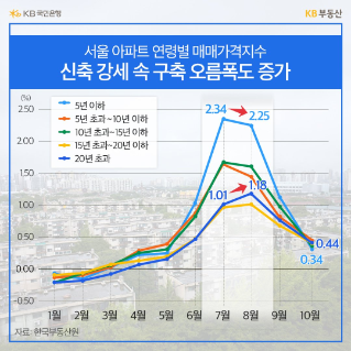 대세는 ‘얼죽신’? 최신 트렌드 벗어나 노후 아파트를 찾는 이유는?