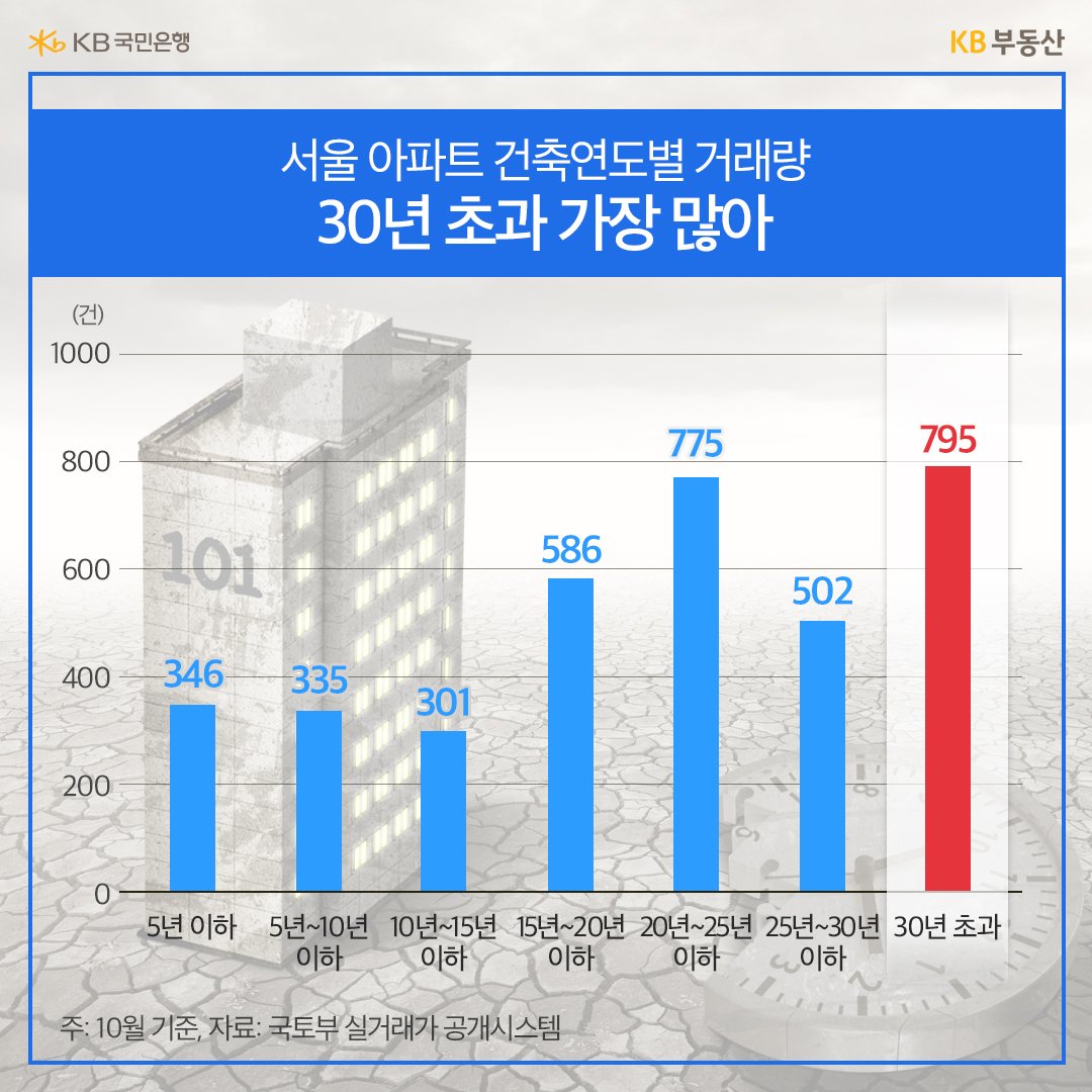 24년 10월 기준 '서울 아파트' '건축연도별 거래량'을 그래프로 정리하였다.