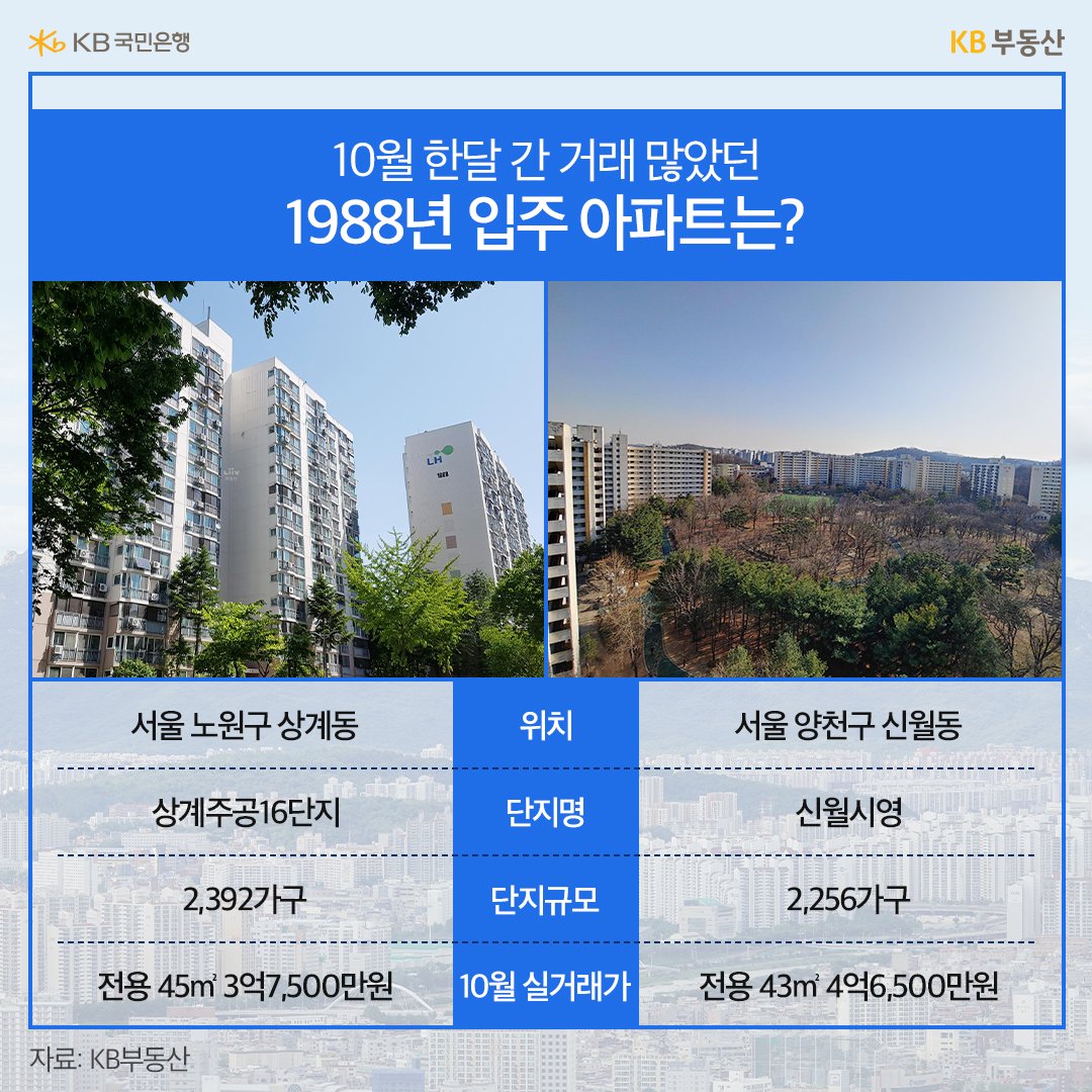 10월 한달 간 거래가 많았던 '1988년 입주' '아파트' 중 2곳에 대한 정보를 사진과 함께 정리하였다.