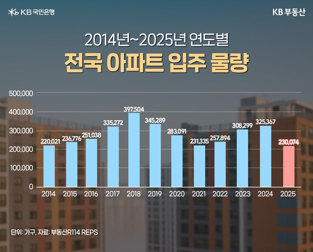 2014년 부터 2025년까지 연도별 '전국 아파트' '입주 물량'을 그래프로 정리했다.