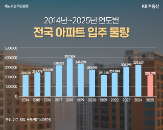 내년 전국 입주예정 아파트 11년만에 최저라는데... 전셋값 더 오를까?