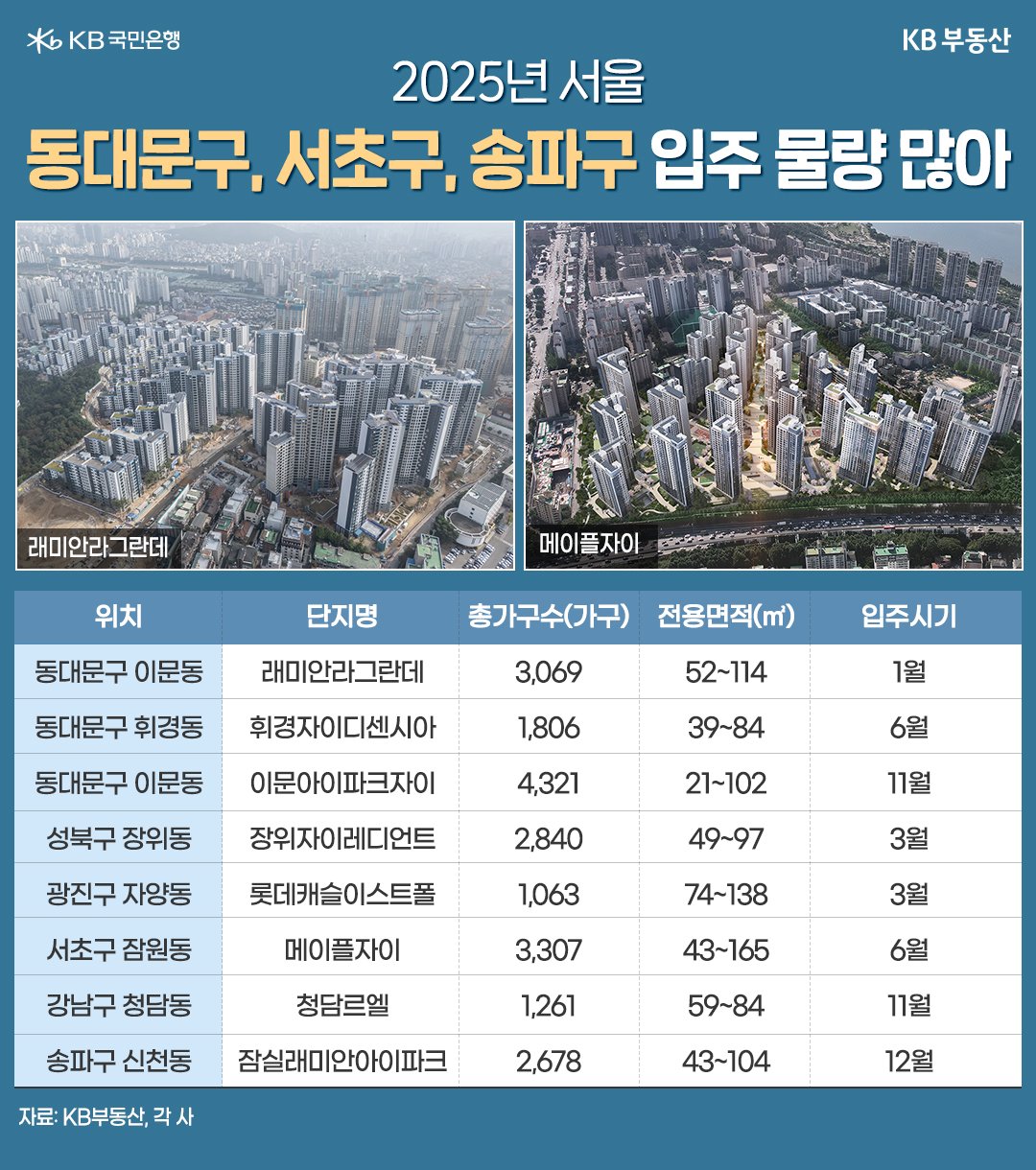 '동대문구', '서초구', '송파구'의 '신규 입주 물량'에 대한 내용을 표로 정리했다.