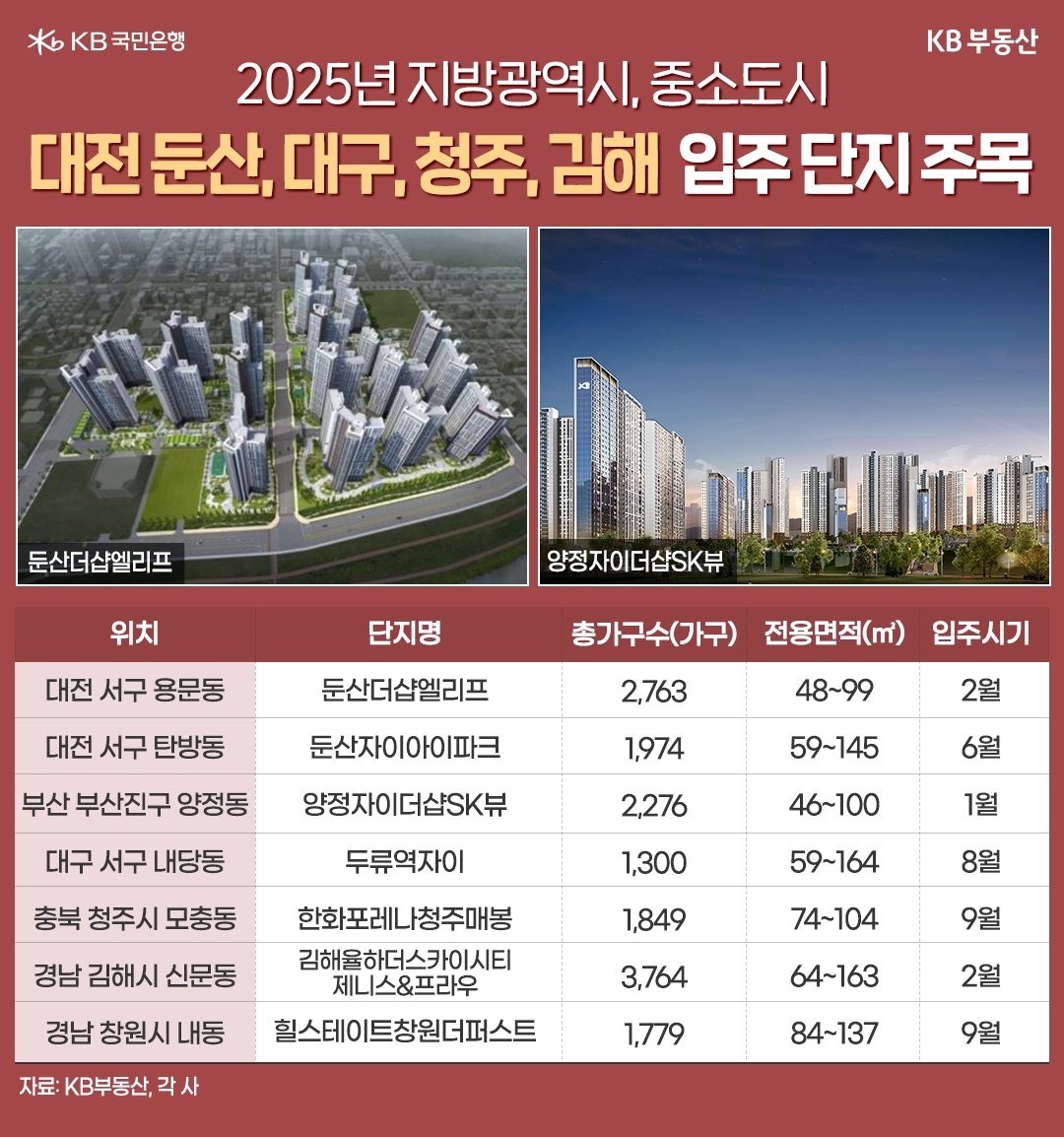 대전 둔산, 대구, 청주, 김해 '입주 단지' 리스트와 해당 정보를 표로 정리했다.