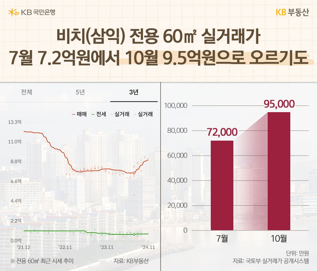 '비치'(삼익)의 매매, 전세 시세와 '실거래가'를 그래프를 통해 보여주고 있다.