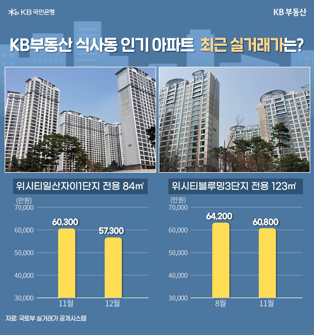 '식사동'에서 조회수가 많은 2곳 단지의 사진과 '실거래가'를 비교하는 모습이다.