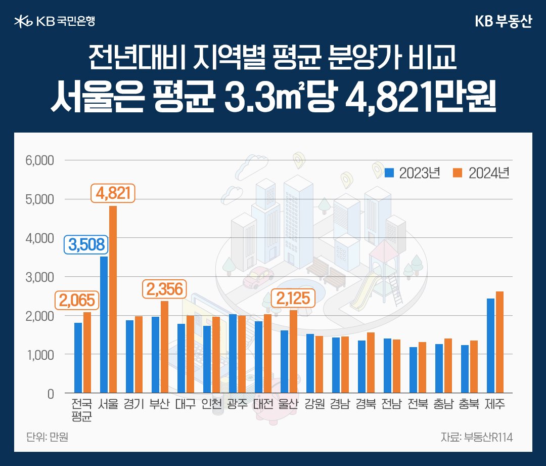 2023년과 2024년 서울 등 전국의 '평균분양가'를 그래프로 비교 정리했다.