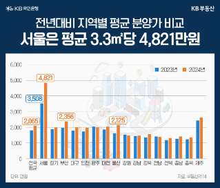 고분양가, 분양가 상한제, 양극화…키워드로 보는 분양시장 결산