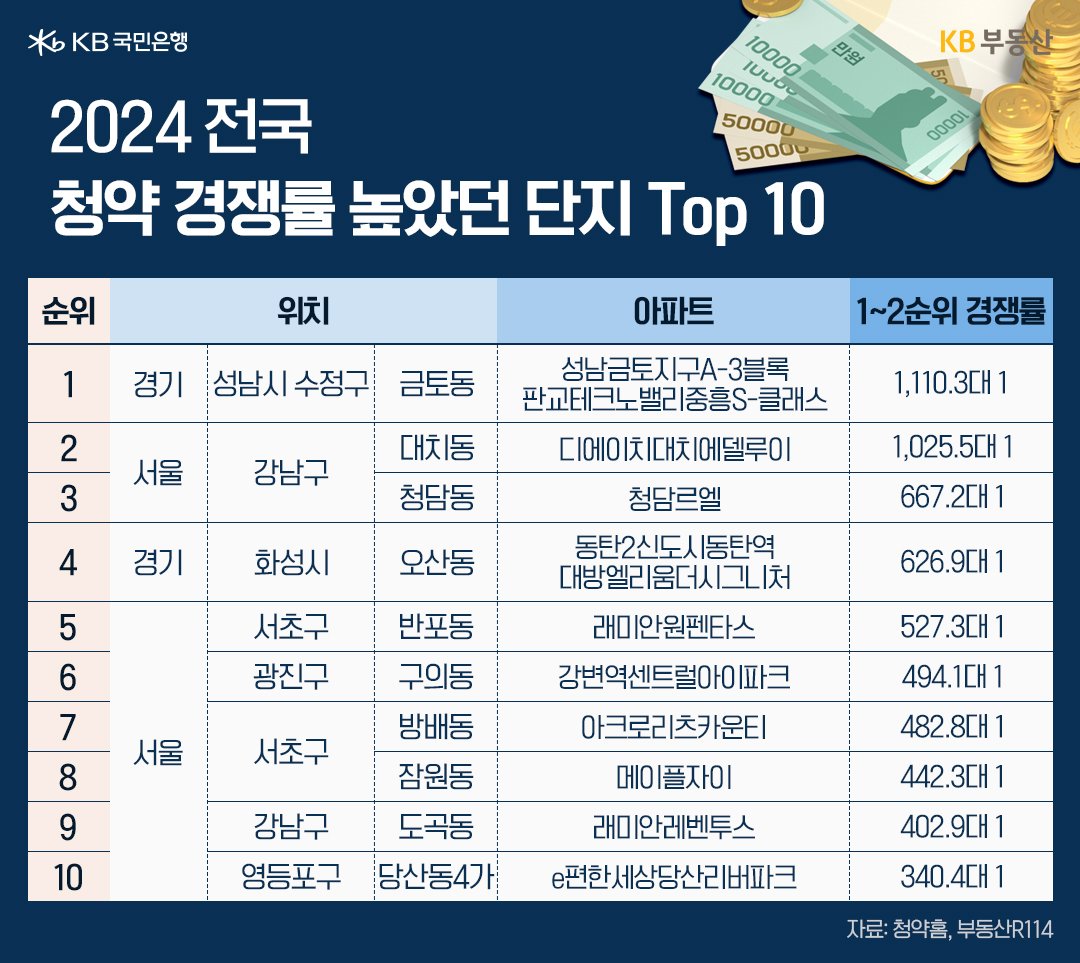 2024년 전국 '청약 경쟁률' 높았던 단지 10곳을 순서대로 표로 정리했다.