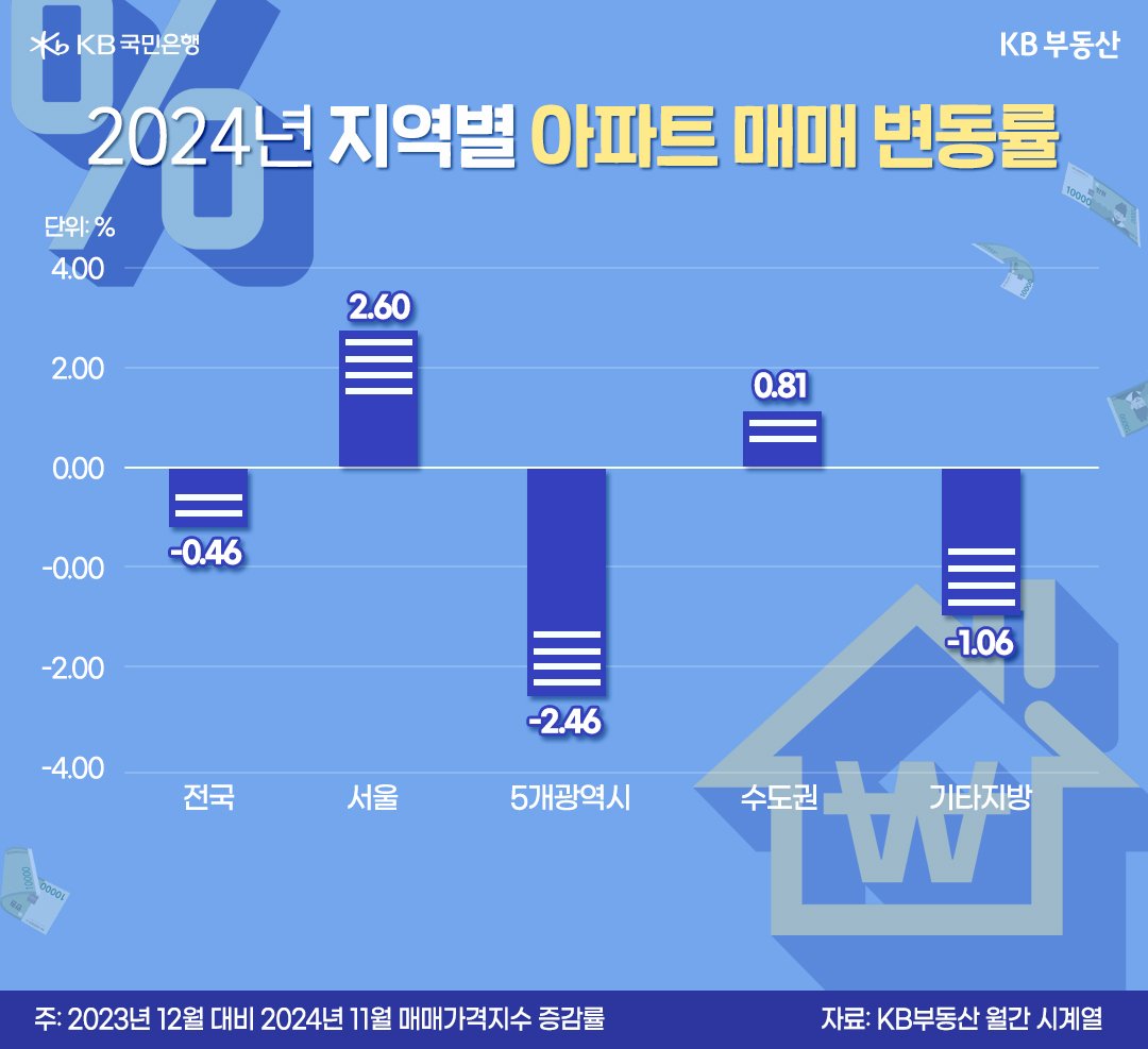 '2024년' '아파트 매매' 변동률을 전국, 서울, 5개 광역시, 수도권, 기타지방으로 구분하여 그래프로 정리했다.