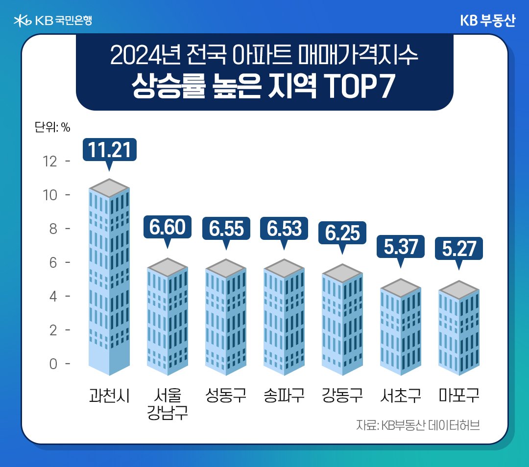 2024년 '전국' '아파트 매매가격지수' 상승률 높은 지역 7곳에 대한 내용을 그래프로 정리했다.