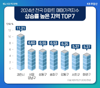 아듀 2024! 실거래가 랭킹으로 보는 올해 집값 가장 많이 오른 아파트