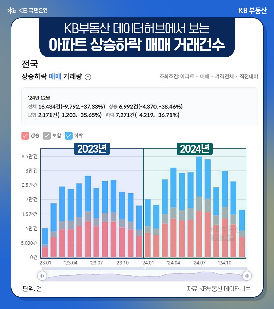 23년 1월 부터 24년 12월까지 '아파트' 상승하락 '매매건수' 내용을 그래프로 정리했다.