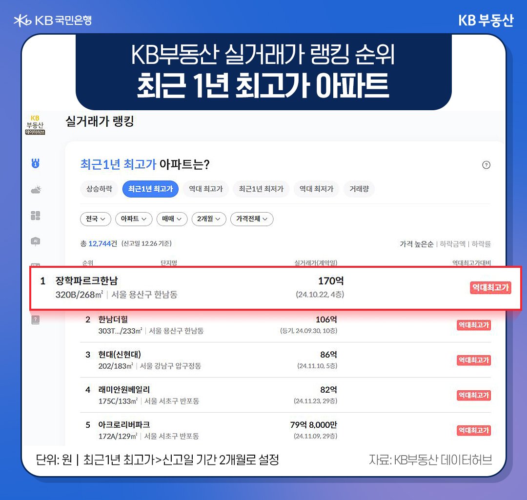 최근 1년 '최고가 아파트' 5곳을 가격 높은순으로 나열하고 해당 정보를 보여주고 있다.