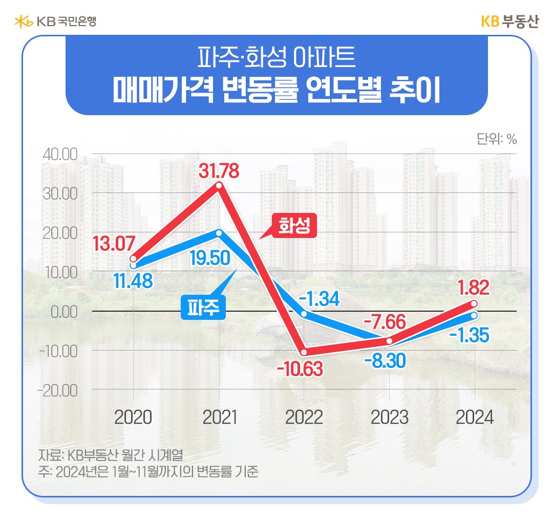 2020년 부터 2024년 까지 파주 화성 '아파트 매매가격' 변동률 연도별 추이를 그래프로 정리했다.