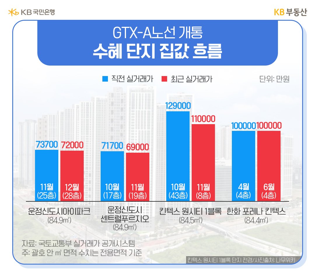 'GTX-A 노선' 개통 관련 '수혜 단지' 집값 흐름 관련 4곳 단지의 실거래가 변화를 그래프로 정리했다.