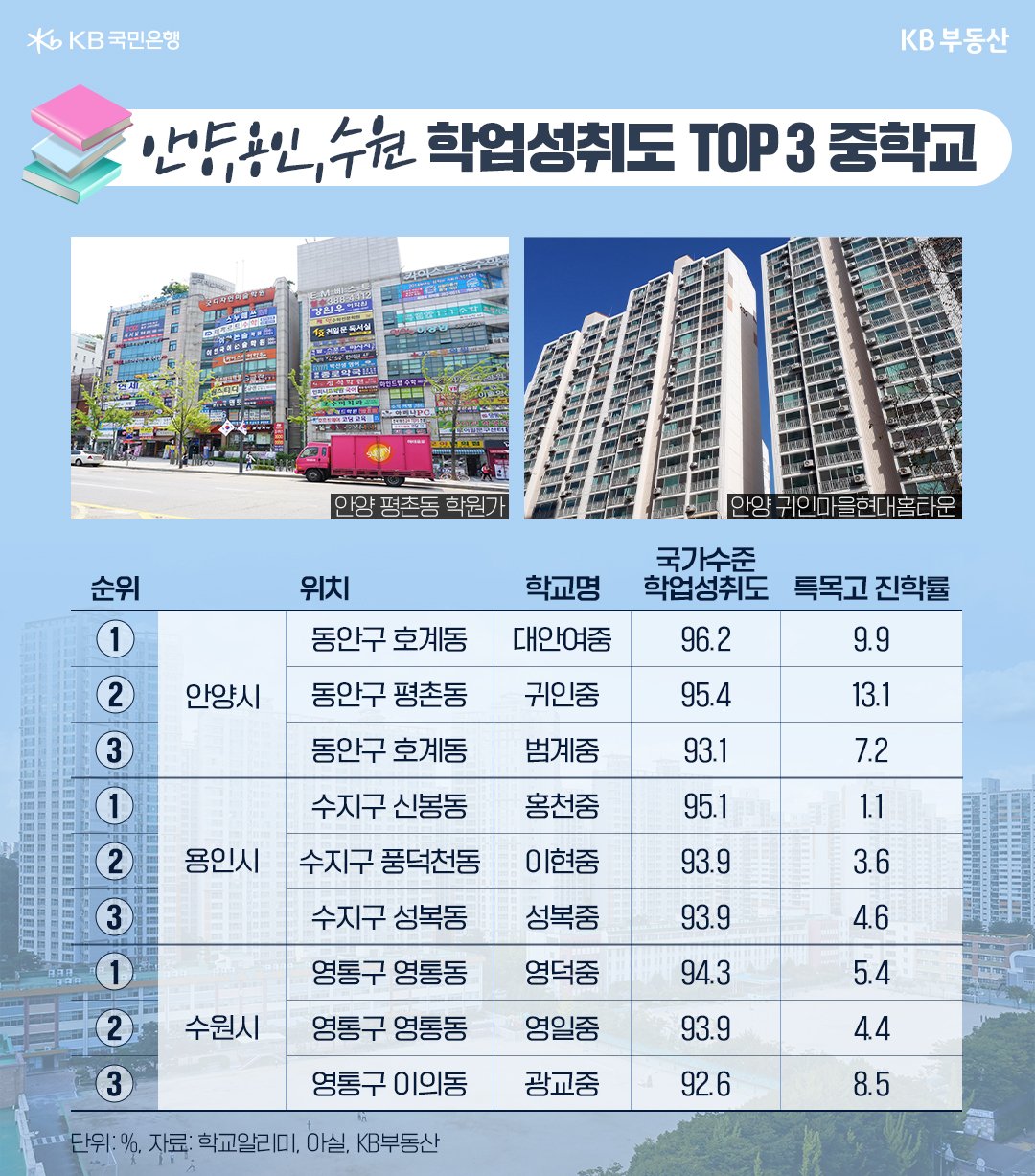 안양시, 용인시, 수원시 3곳의 '학업성취도' TOP3 중학교 위치 등 정보를 표로 정리했다.