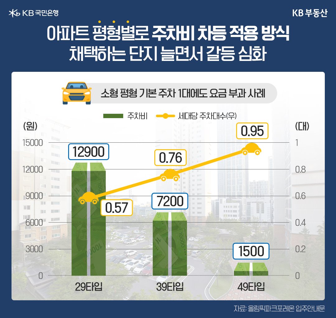 서울 강동구 둔촌동 '올림픽파크포레온'의 '평형별 공유지분'에 따른 '주차비' 부과내용을 그래프로 정리했다.