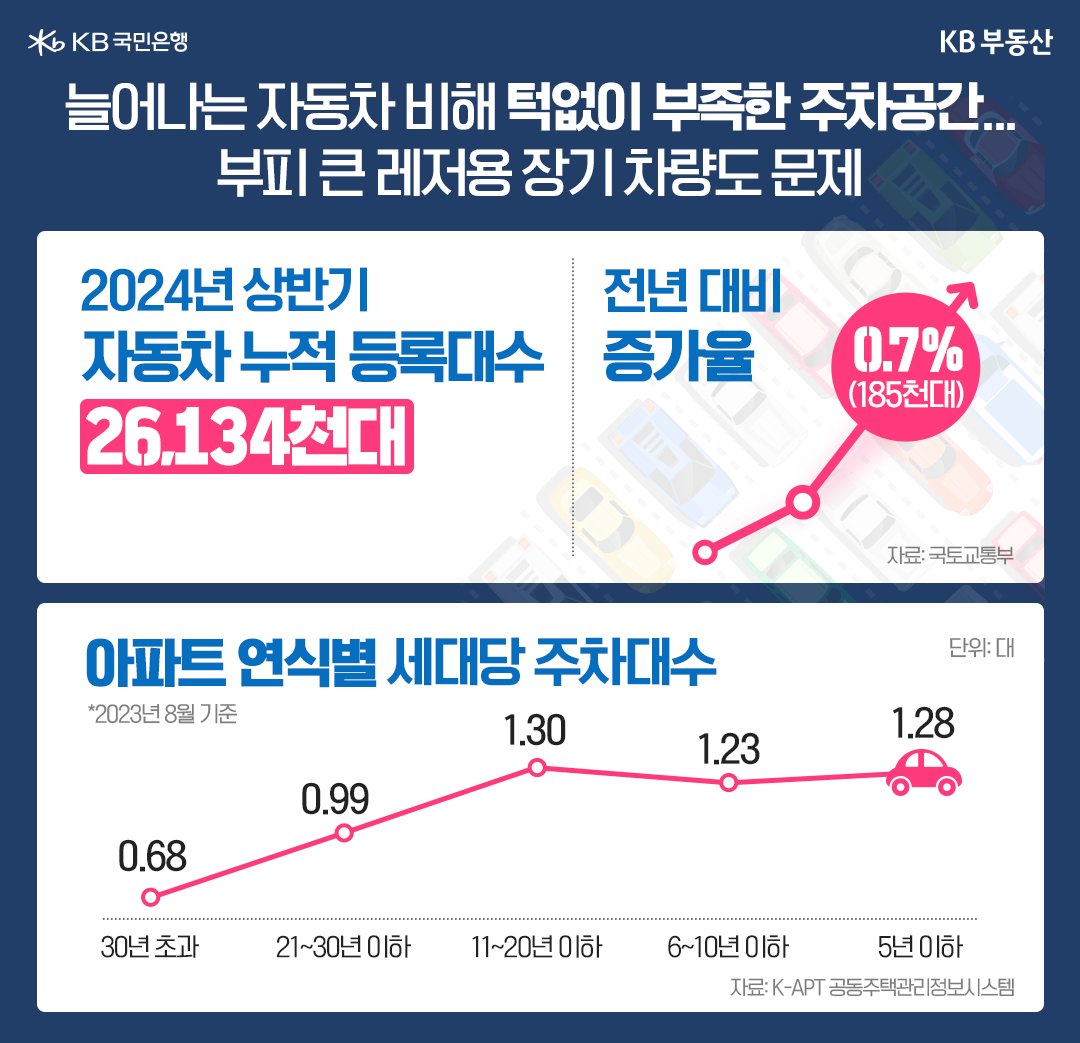 24년 상반기 '자동차' 누적 '등록대수' 및 전년대비 증가율 수치와 아파트 연식별 세대당 '주차대수'를 그래프로 정리했다.