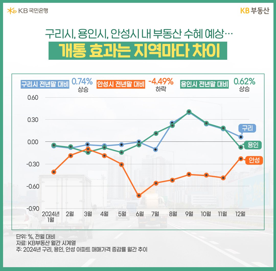 24년 1월 부터 12월 까지 '구리', '안성', '용인'의 아파트 매매가격 증감률 추이를 그래프로 정리했다.