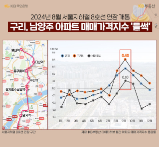 서울 '지하철 8호선' 연장구간 지도와 24년 1월 부터 12월까지 경기, 구리시, 남양주시의 '아파트 매매가격지수' 증감률 추이를 그래프로 정리했다.