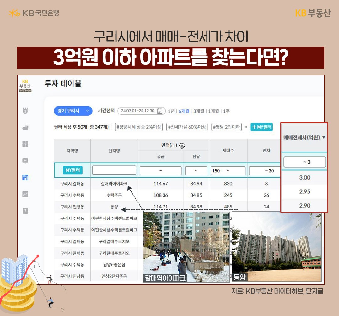 '구리시'에서 매매-전세가 차이 3억원 이하 아파트에 대한 내용을 KB부동산 투자 테이블을 통해 보고 있는 모습이다.