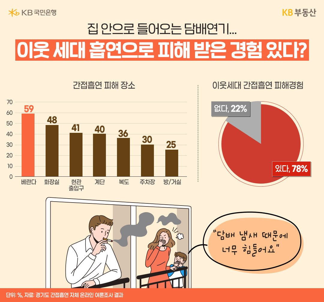 '이웃 세대'의 흡연에 대한 '간접 흡연' 여론 조사 내용을 장소 및 경험으로 분류해 그래프로 정리했다.