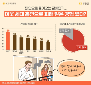 '이웃 세대'의 흡연으로 '간접 흡연' 여론 조사 내용을 장소 및 경험 내용으로 그래프로 정리했다.