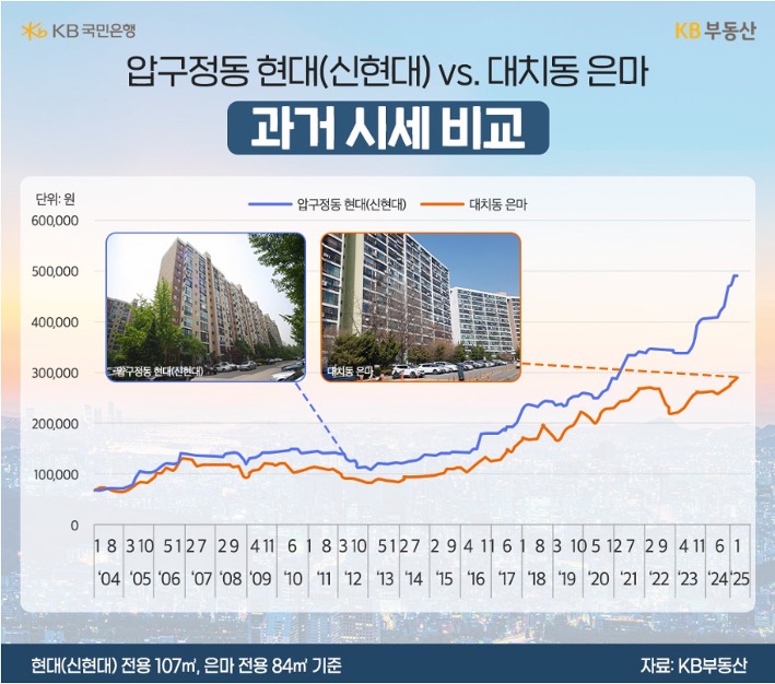 2004년 부터 2025년 까지 '압구정동 현대'와 '대치동 은마'의 시세 추이를 그래프로 정리했다.