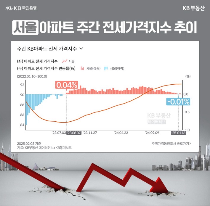 2022년 부터 25년 1월 까지 '서울' 아파트 '주간 전세가격지수' 추이를 그래프로 정리했다.