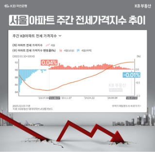 서울 아파트 전셋값 하락한 구(區) 늘어났다는데... 집값 하락 시그널일까?